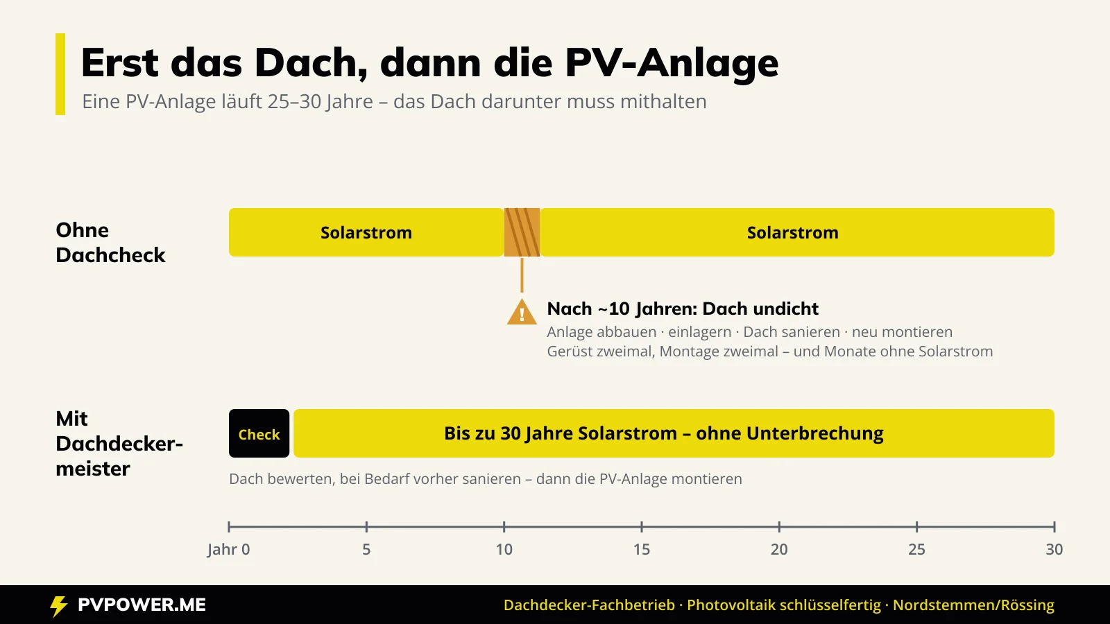 Zeitstrahl über 30 Jahre: ohne Dachcheck muss die PV-Anlage nach etwa 10 Jahren für eine Dachsanierung abgebaut werden, mit Dachdeckermeister läuft sie ohne Unterbrechung