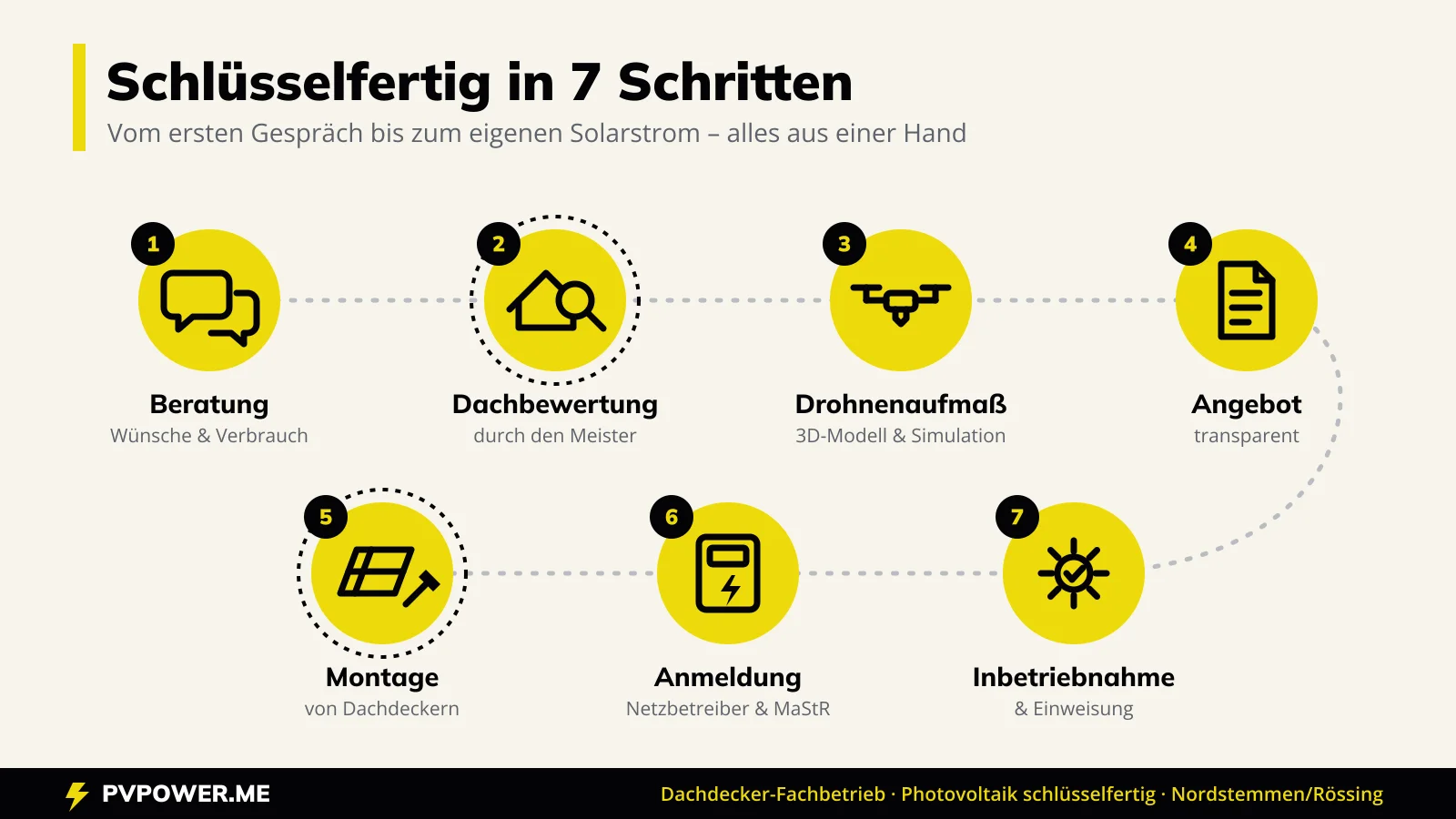 Ablauf in 7 Schritten: Beratung, Dachbewertung durch den Meister, Drohnenaufmaß, Angebot, Montage durch Dachdecker, Anmeldung, Inbetriebnahme