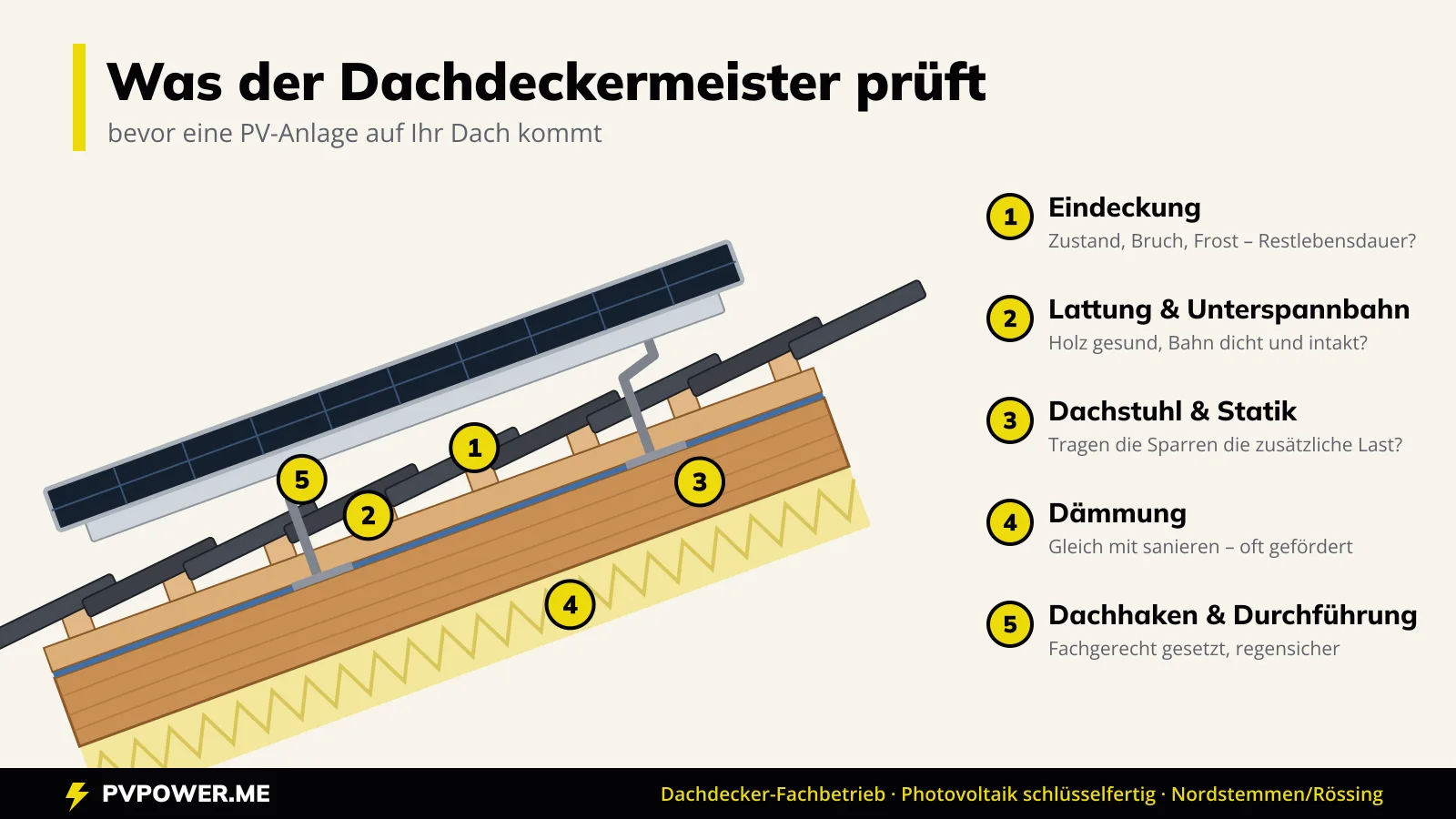 Querschnitt eines Steildachs mit PV-Anlage: Eindeckung, Lattung und Unterspannbahn, Dachstuhl, Dämmung sowie Dachhaken, die der Dachdeckermeister vor der Montage prüft