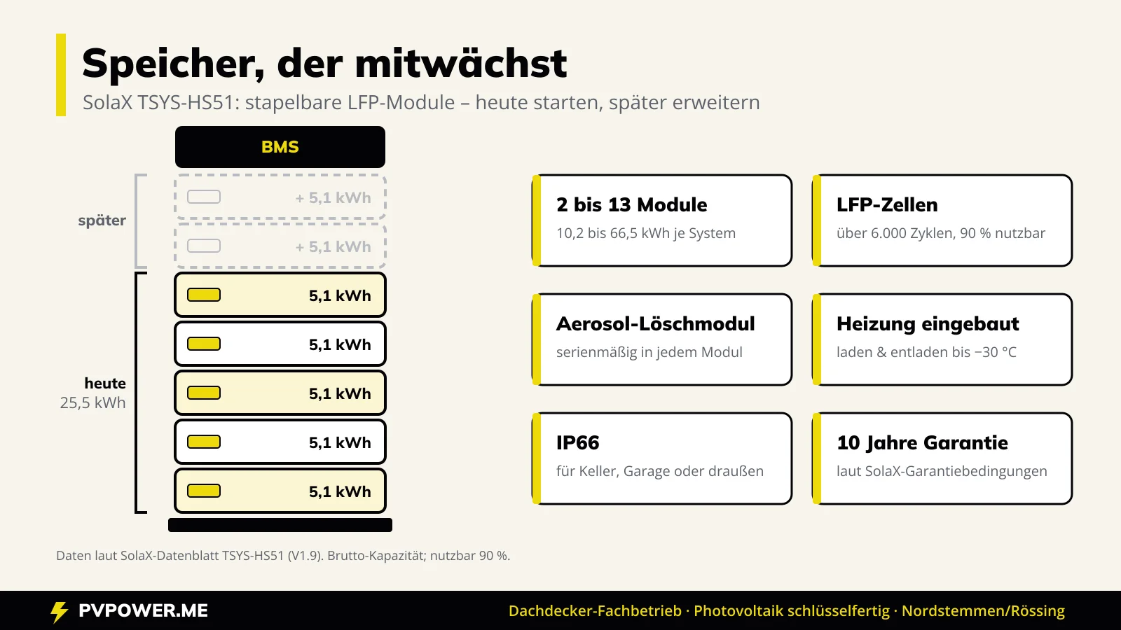 Stapelbarer SolaX-Batteriespeicher TSYS-HS51 aus 5,1-kWh-Modulen, erweiterbar von 10,2 bis 66,5 kWh, mit LFP-Zellen, Aerosol-Löschmodul, Heizung und IP66