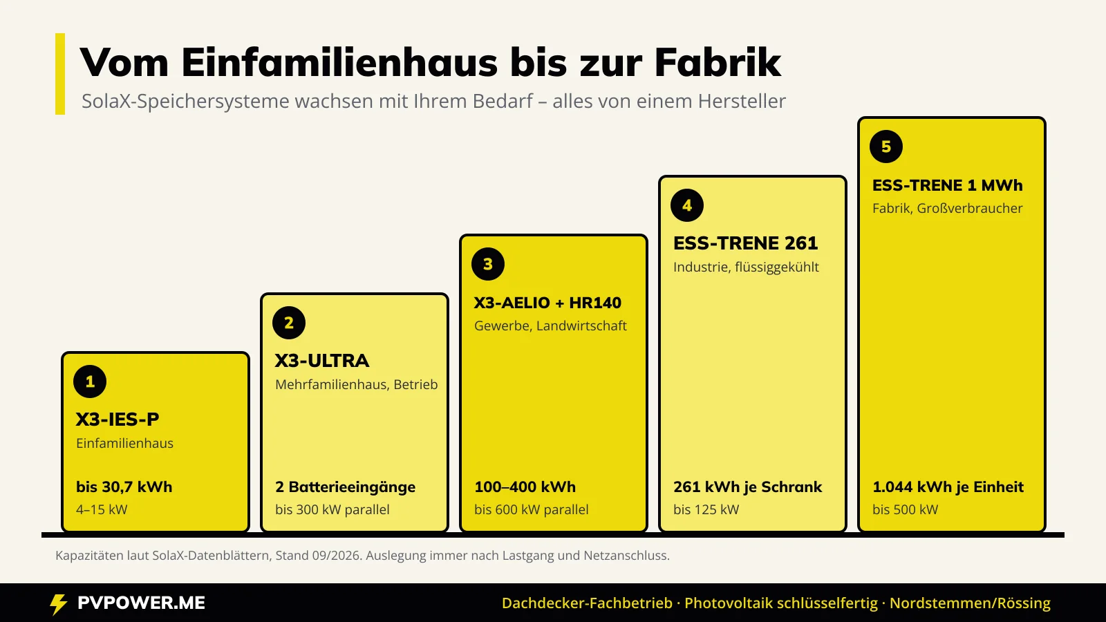 Skalierung der SolaX-Speichersysteme vom Einfamilienhaus (X3-IES-P) über X3-ULTRA und X3-AELIO bis zum ESS-TRENE mit 1.044 kWh für Industrie