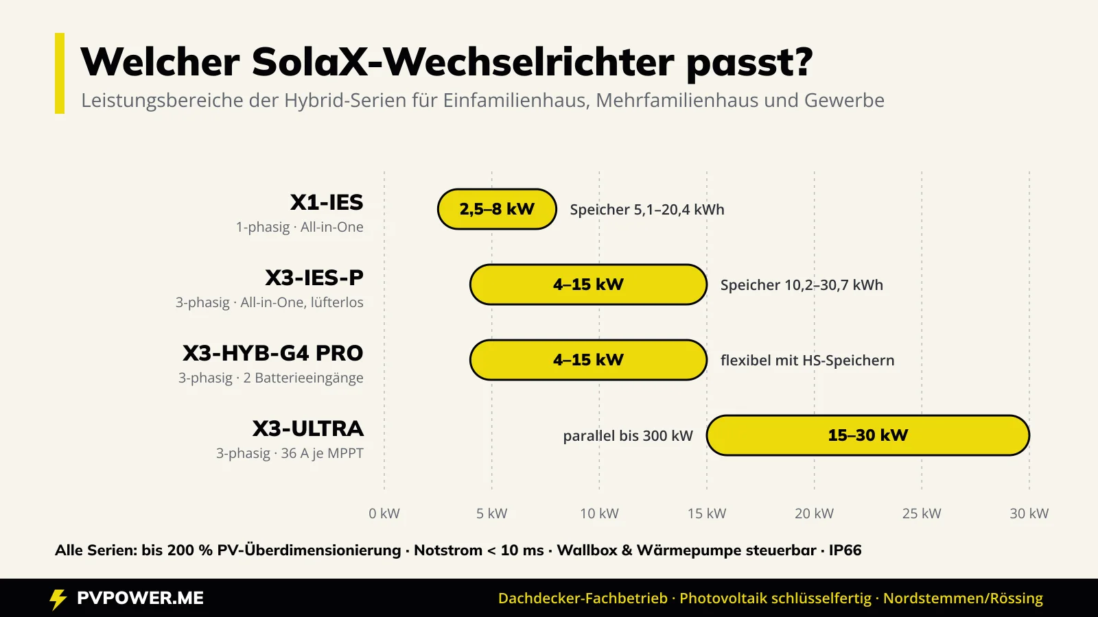 Leistungsbereiche der SolaX-Hybrid-Wechselrichter: X1-IES 2,5 bis 8 kW, X3-IES-P 4 bis 15 kW, X3-HYB-G4 PRO 4 bis 15 kW, X3-ULTRA 15 bis 30 kW