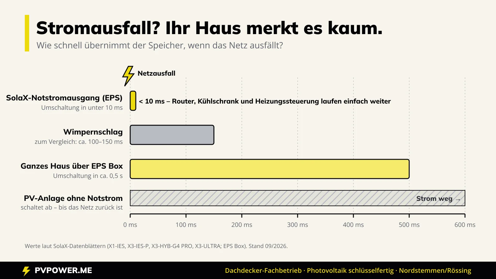 Vergleich der Umschaltzeiten bei Stromausfall: SolaX-Notstromausgang unter 10 ms, Wimpernschlag 100 bis 150 ms, ganzes Haus über EPS Box etwa 0,5 Sekunden, PV-Anlage ohne Notstrom schaltet ab