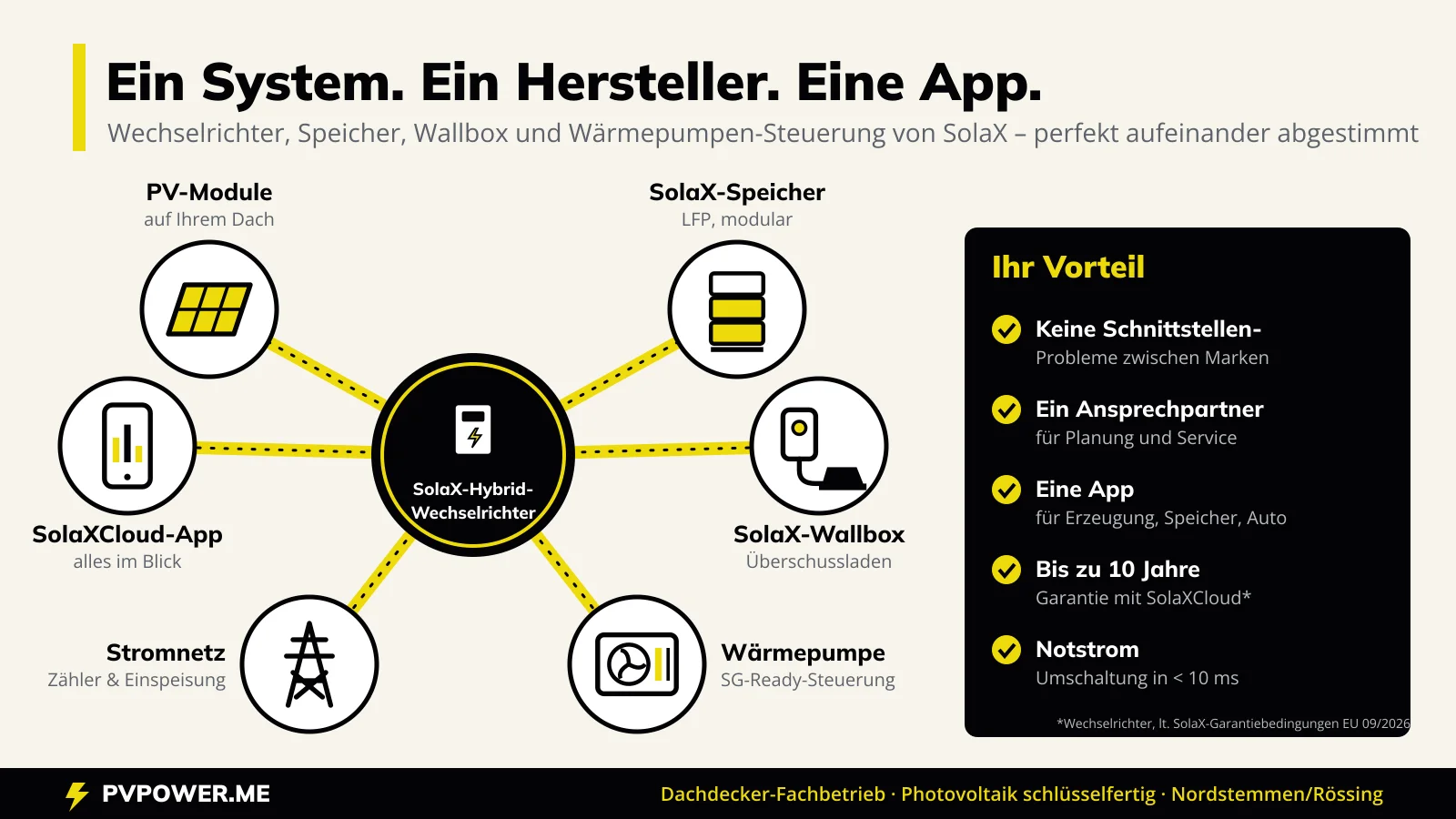 Systemgrafik: SolaX-Hybrid-Wechselrichter in der Mitte, verbunden mit PV-Modulen, SolaX-Speicher, SolaX-Wallbox, Wärmepumpe, Stromnetz und SolaXCloud-App – alles von einem Hersteller